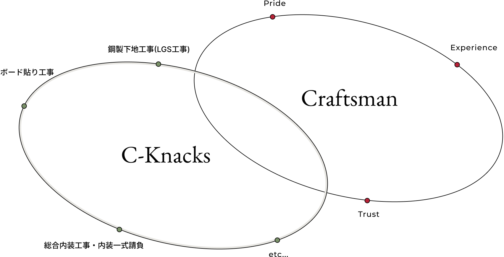 株式会社C-Knacks クラフトマンシップ